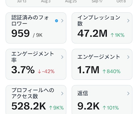 丸投げOK！あなたに代わり1ヶ月間運用を代行します Xのプロがフォロワー、エンゲージメント増加を完全サポート！ イメージ2