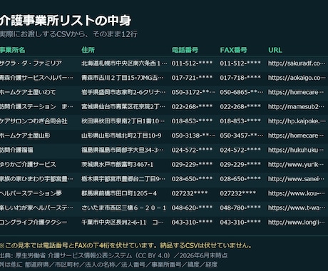 介護事業所22万件の営業リストを渡します 電話番号100%・FAX98.7%・URL71.1%つき イメージ2