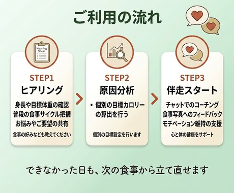 管理栄養士があなたのダイエットを分析＆伴走します 食べすぎた日も責めない、心の伴走付き イメージ2