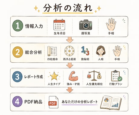 あなた専用の人生分析レポートを作成します 仕事・恋愛・才能・強みを多角的に分析します イメージ2