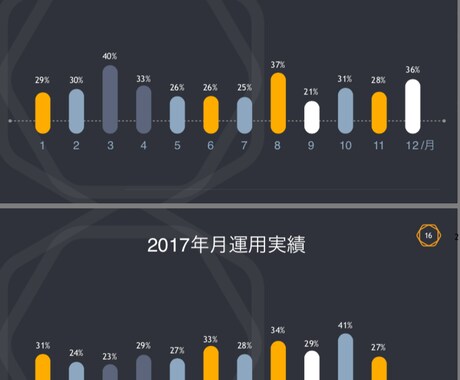 FX自動売買 平均月利14％(実績)あります 安定的に利益を生み出せる投資先をお探しの方。 イメージ2