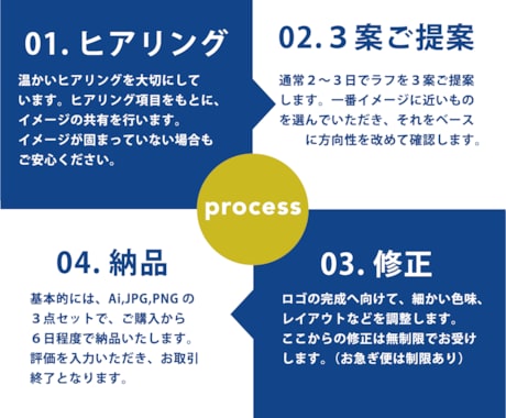 ブランドの魅力がしっかり伝わるロゴを制作します あなたの思いをしっかり反映。だから長く使いたくなる。 イメージ2