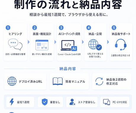 AI搭載Webアプリを最短1週で開発します 業務管理・自動化・AI分析まで一気に構築 イメージ2