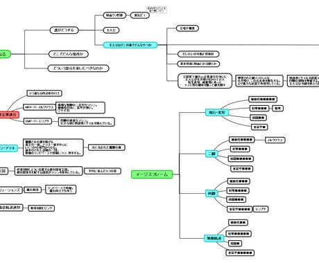 世界観、作品制作のなぜ?なに?の相談をします 図解を使ってあなたの問題をわかりやすく分析します イメージ1