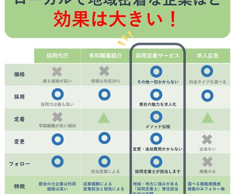 採用定着のプロが貴社求人システムを作成運用します ローカルで地域密着の地場企業ほど効果が大きいです イメージ2