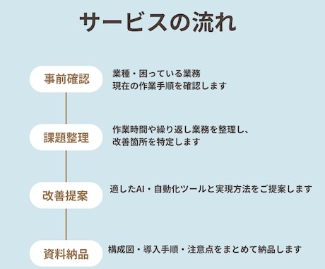 初期モニター！面倒な事務をAIで自動化提案します ざっくり相談OK！ITが苦手な方向けに業務整理から提案 イメージ2