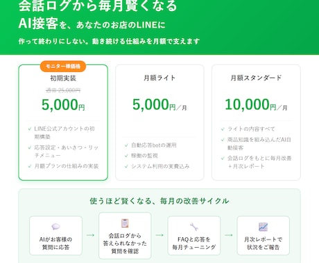 LINEのAI接客を毎月チューニングし運用します 月5千円から。会話ログを分析しAI接客を毎月賢く育てます イメージ1