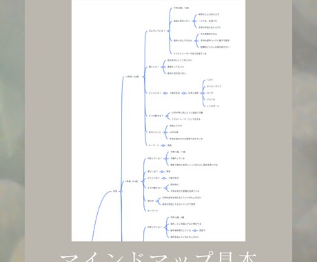 HSP｜マインドマップを使ったセッションします 心のモヤモヤを可視化して自己理解・自己受容を深める イメージ2