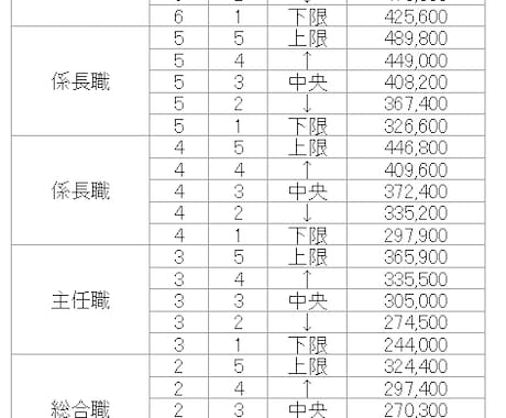 等級別賃金テーブル作成します 昇給を説明できる給与レンジ設計 イメージ2