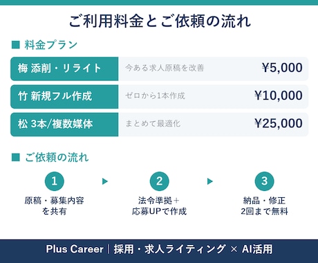 職安法準拠×応募UP｜求人原稿を作成・改善します 職業安定法に準拠し、応募が集まる原稿に仕上げます イメージ2