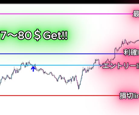 XAUUSD M5 厳選サインで 補助ます XAUUSD M5 複数ロジック搭載 K-SIGNAL イメージ2