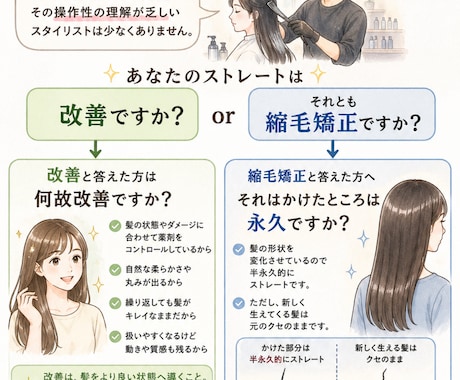 他店と差が付く髪質改善知識を身につけられます 生産性にこだわった美容技術なのにアシスタントでもできる！ イメージ2