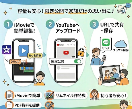 スマホ完結iPhoneで編集投稿する方法おしえます スマホ容量の悩み解決！限定公開で家族だけの思い出アルバムに♪ イメージ2
