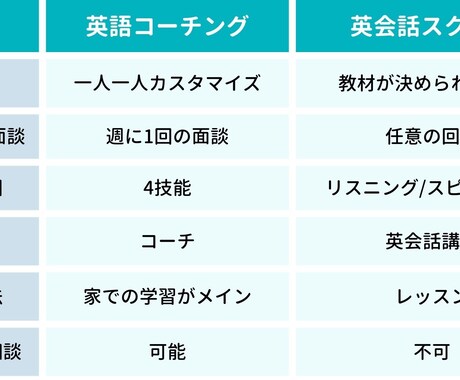 格安で英語コーチングを実施します コーチング実績50人以上のコーチによる英語コーチング イメージ2