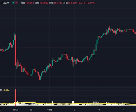 FXなんでも相談受け付けます FXに関する疑問・質問に可能な限り答えます イメージ2