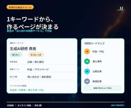 SEOキーワードを売上導線まで設計します 検索数だけでなく、意図・勝ち筋・記事順まで見える イメージ2