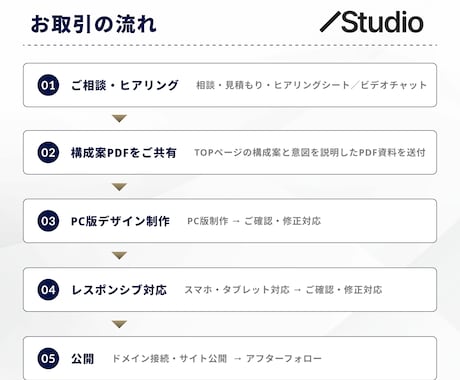 Studioで集客・売上につながるHPを制作します 納品後も安心！集客・売上につながるHPを丁寧に制作 イメージ2
