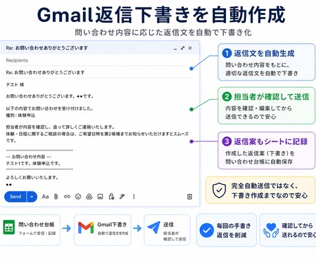 Googleフォーム問い合わせ返信を自動化します スプレッドシート整理・Gmail下書き作成・通知まで仕組み化 イメージ2