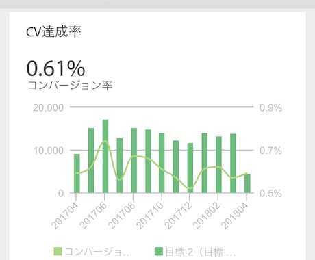 マーケティング活動に必須のダッシュボードを作ります グラフ作成に時間をかけるのはやめましょう イメージ1