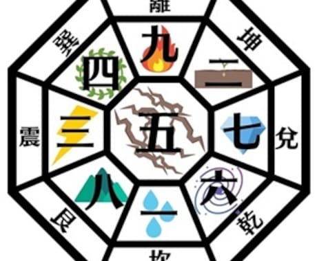 九星気学の方位鑑定します あなたの吉方位は？生年月日から鑑定します イメージ1