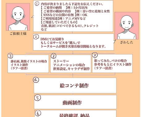 手描きアニメを歌詞込みで動画制作します 商用可/ラフ後最短３週間～（要相談）/MV、歌ってみたほか イメージ2
