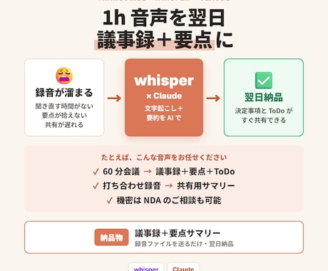 1h 音声を翌日に議事録 + 要点で納品します イメージ1