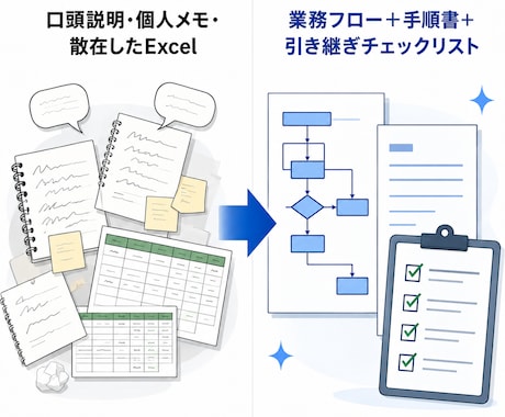 あなたにしかできない業務を引継げる手順書にします 元SEが対象業務1本ヒアリングから手順書へ5営業日・修正1回 イメージ2