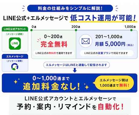 小規模向けLINE公式×エルメ構築します 予約・自動配信・リマインドまで低コストで対応 イメージ2