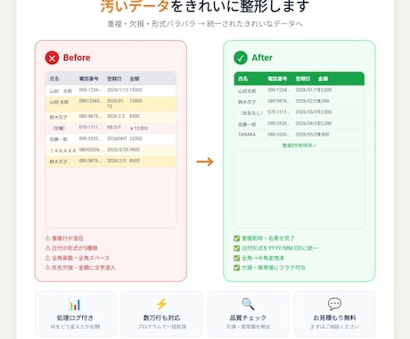ぐちゃぐちゃのExcel・CSV、きれいに整えます 重複・欠損・形式バラバラをプログラムで一括解決 イメージ2