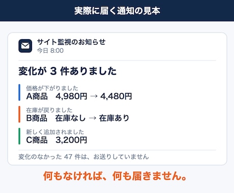 サイトの価格・在庫・新着を毎日監視し通知します 毎朝の巡回チェックを自動化。変化があった時だけ通知します イメージ2