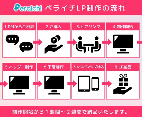 修正回数無制限！ペライチで高品質なLPを制作します 目を惹くデザインで集客UP！下層の画像制作も対応可能！ イメージ2