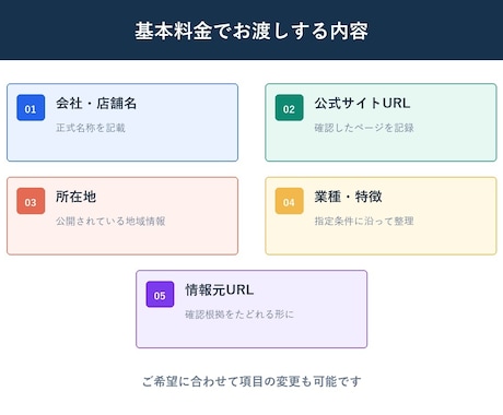 会社・店舗リストを50件作成します 公開情報を目視確認し根拠URL付きで一覧化 イメージ2
