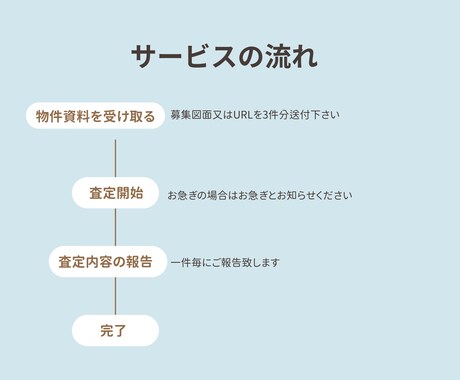 あなたの引越し候補物件の「落とし穴」を見つけます 契約前に念の為！引越を失敗しないためにプロの目でチェック！ イメージ2