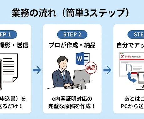 e内容証明特化　クーリングオフ内容証明作成します 郵便局に行く時間がない方へ。e内容証明でそのまま出せる原稿を イメージ2