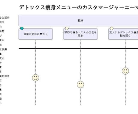 商品&サービスのカスタマージャーニーマップ考えます マーケ戦略サポート／ペルソナの行動や思考感情を時系列で可視化 イメージ2