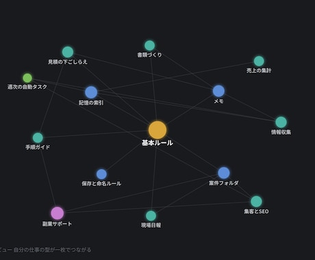 説明を忘れるAIを今日から説明しないAIに変えます 「今日から使える形」だけをお渡しします。 イメージ1