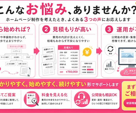 WordPressでHP制作、公開後まで伴走します 作って終わりにしない。公開後の運用まで一緒に考えます イメージ2