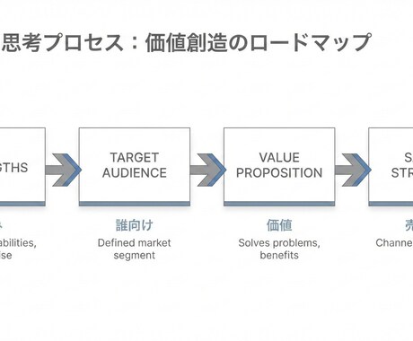 売れる仕組みを整理するビジネス相談 お受けします 何を売るか・どう売るかを一緒に整理 イメージ1