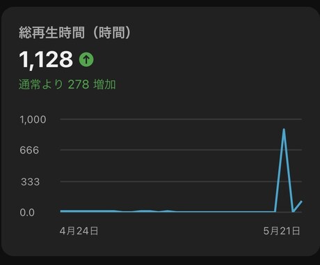 Youtube再生時間最大4000時間増やします Youtube収益化⭐️最短1週間⭐️30日減少保証⭐️ イメージ2