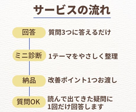 家計の不安を1テーマだけ一緒に整理します 家計簿なし・質問3つで軽くご相談いただけます イメージ2