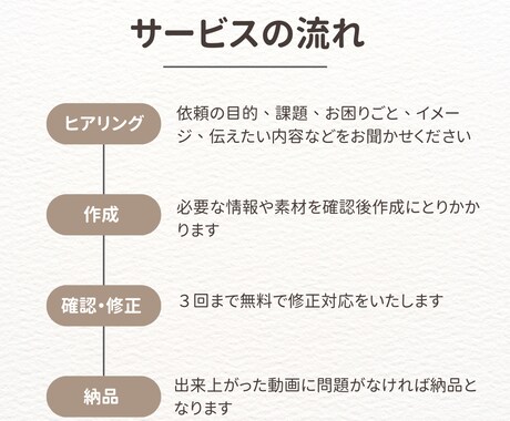要望に合わせて「魅力ある動画」をお作りします SNS初心者でも安心！ショート動画作成をお手伝いします♪ イメージ2