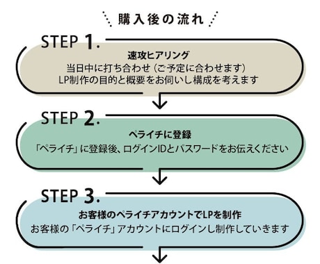超速納品★納期お任せください！売れるLP制作します 最短翌日納品！LP構成・ライティング・デザイン・丸投げでOK イメージ2