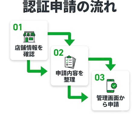 LINE公式アカウント認証申請をサポートします 認証申請に必要な準備から送信まで対応 イメージ2