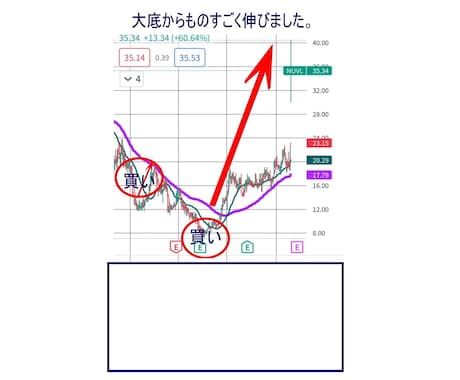 専業トレーダーが開発。株で専業をしております 秘伝の手法。相場の大底がわかり、直前に大きな上昇を狙えます。 イメージ2