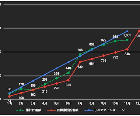 楽しく計画を達成できる家計簿を伝授します 来月からお金を貯めようと一生言わないあなたへ変えます イメージ1