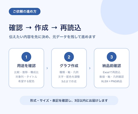 Excelデータからグラフ3点を作成します 購入・データ受領後2日目安、即日保証なし イメージ2