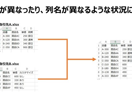 大量のエクセル、CSVファイルを一つに統合します お急ぎの方！即日対応・スピード対応します！ イメージ2