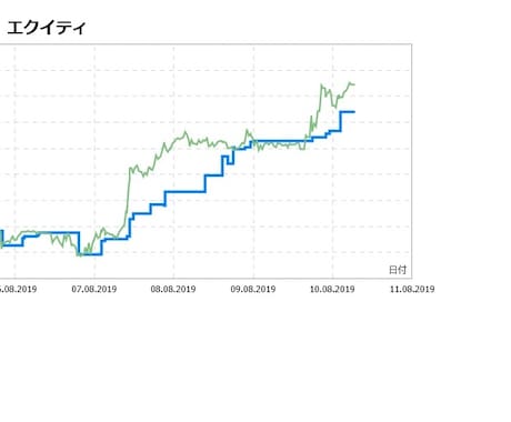 トレンドフォロー型の「デイトレ」インジになります 全通貨ペアに対応可能でトレンド転換の初動を逃しません。 イメージ2