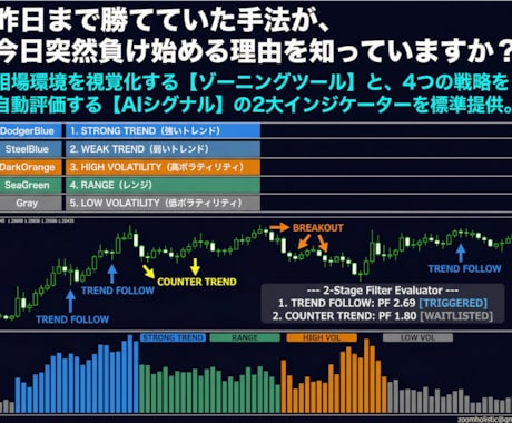 相場環境を5分類しAIが「勝てる戦略」を厳選します 2週間お試し版（初回のみ僅か1.000円） イメージ1
