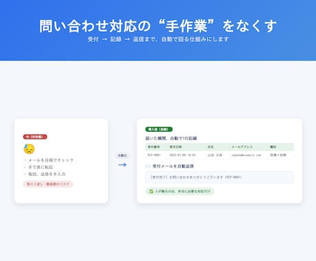問い合わせの受付〜自動返信の仕組みを作ります 問い合わせの記録と返信を自動化。取りこぼしをなくします イメージ1